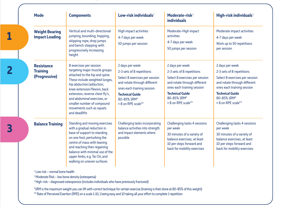 Exercise and Bone Health (healthy bones australia)