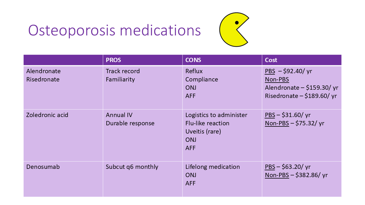 chart of specific pros, cons, andcost for the various osteoporosis medications.