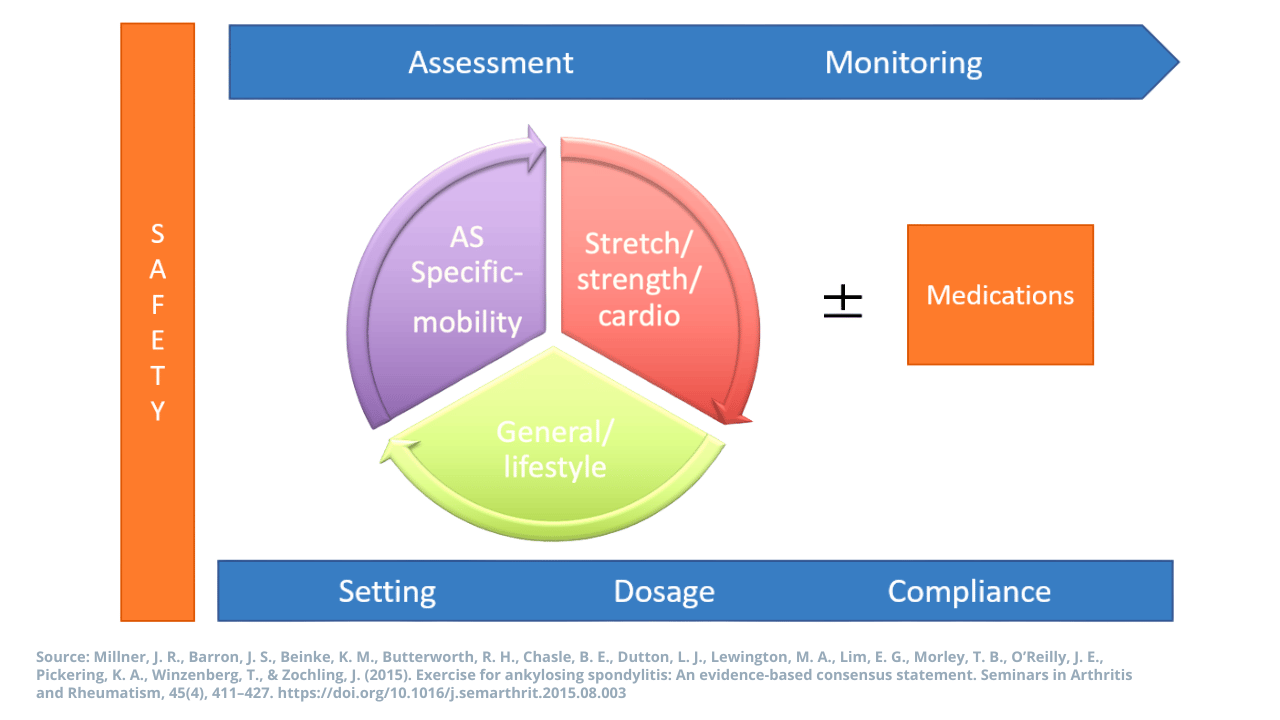 Exercise with Ankylosing Spondylitis 1 (ver 2)