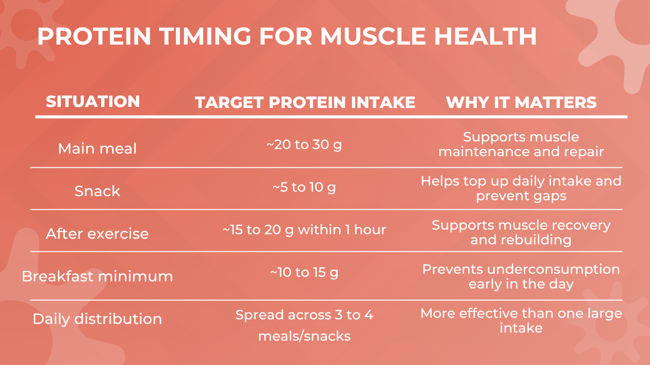 Protein Do You Really Need More 3