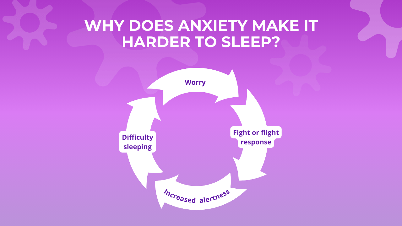 Sleep and the Anxious Brain 1