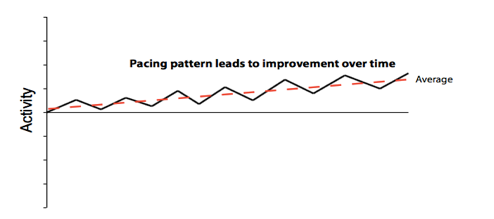 Pacing pattern leads to improvement over time